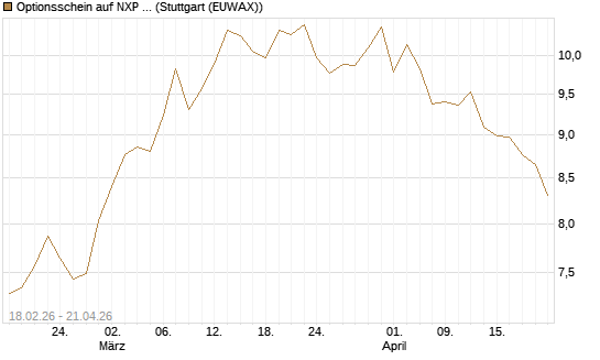 Optionsschein auf NXP Semiconductors N.V. [Goldman Sachs Bank Europe SE] Chart