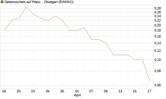 Optionsschein auf PepsiCo [Goldman Sachs Bank Europe SE] Chart