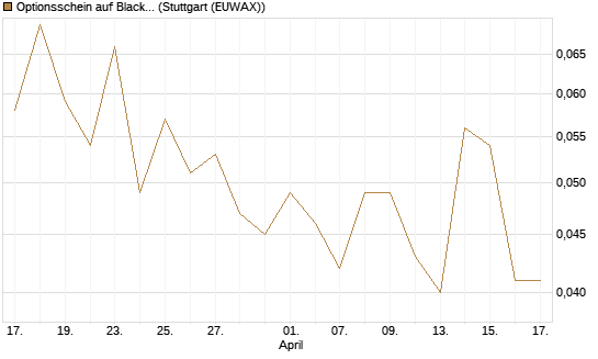 Optionsschein auf BlackRock Inc [Goldman Sachs Bank Europe SE] Chart