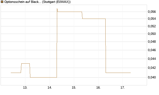 Optionsschein auf BlackRock Inc [Goldman Sachs Bank Europe SE] Chart