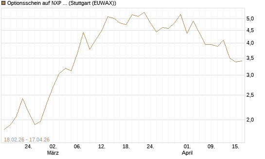 Optionsschein auf NXP Semiconductors N.V. [Goldman Sachs Bank Europe SE] Chart