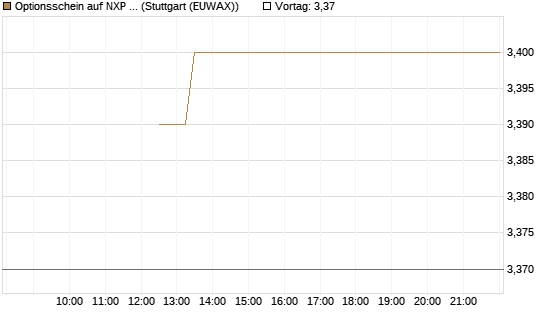 Optionsschein auf NXP Semiconductors N.V. [Goldman Sachs Bank Europe SE] Chart