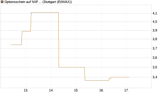 Optionsschein auf NXP Semiconductors N.V. [Goldman Sachs Bank Europe SE] Chart