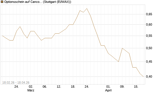 Optionsschein auf Cancom [Goldman Sachs Bank Europe SE] Chart