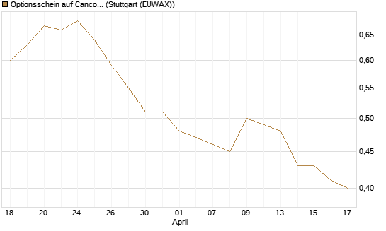 Optionsschein auf Cancom [Goldman Sachs Bank Europe SE] Chart