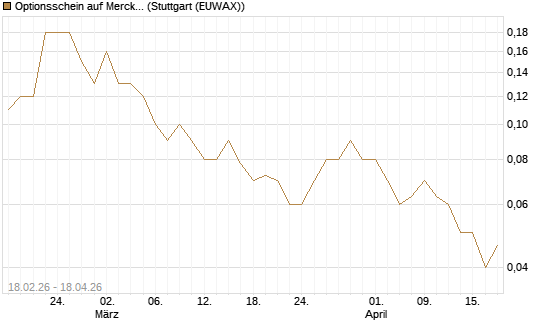 Optionsschein auf Merck & Co [Goldman Sachs Bank Europe SE] Chart