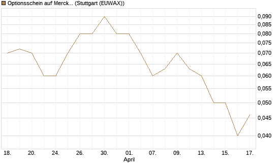 Optionsschein auf Merck & Co [Goldman Sachs Bank Europe SE] Chart