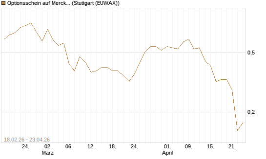 Optionsschein auf Merck & Co [Goldman Sachs Bank Europe SE] Chart