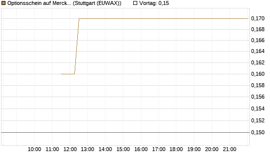 Optionsschein auf Merck & Co [Goldman Sachs Bank Europe SE] Chart
