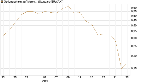 Optionsschein auf Merck & Co [Goldman Sachs Bank Europe SE] Chart