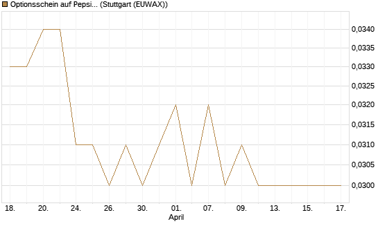 Optionsschein auf PepsiCo [Goldman Sachs Bank Europe SE] Chart