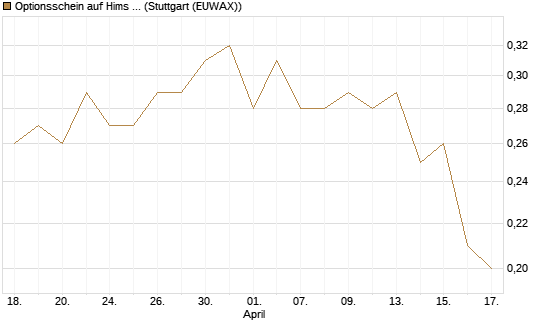 Optionsschein auf Hims & Hers Health A [Goldman Sachs Bank Europe SE] Chart