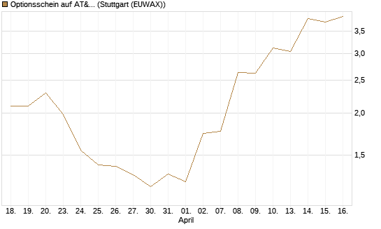 Optionsschein auf AT&T [Goldman Sachs Bank Europe SE] Chart