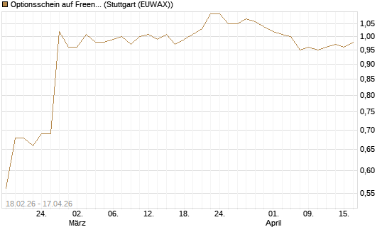 Optionsschein auf Freenet [Goldman Sachs Bank Europe SE] Chart