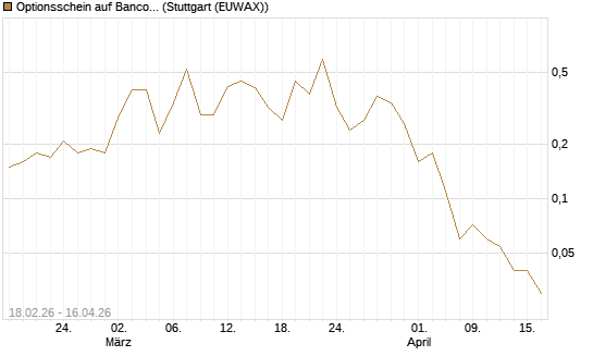 Optionsschein auf Banco Bilbao Vizcaya Argentari [Goldman Sachs Bank Europe SE] Chart