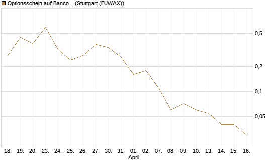 Optionsschein auf Banco Bilbao Vizcaya Argentari [Goldman Sachs Bank Europe SE] Chart