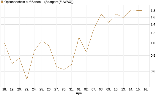 Optionsschein auf Banco Bilbao Vizcaya Argentari [Goldman Sachs Bank Europe SE] Chart