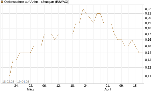 Optionsschein auf Anheuser-Busch InBev SA/NV [Goldman Sachs Bank Europe SE] Chart