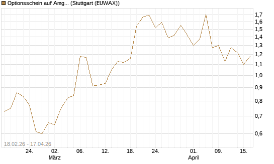 Optionsschein auf Amgen [Goldman Sachs Bank Europe SE] Chart