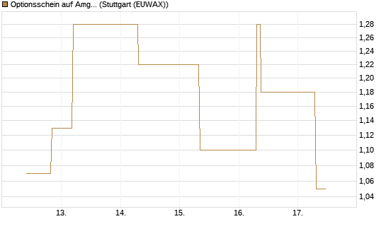 Optionsschein auf Amgen [Goldman Sachs Bank Europe SE] Chart