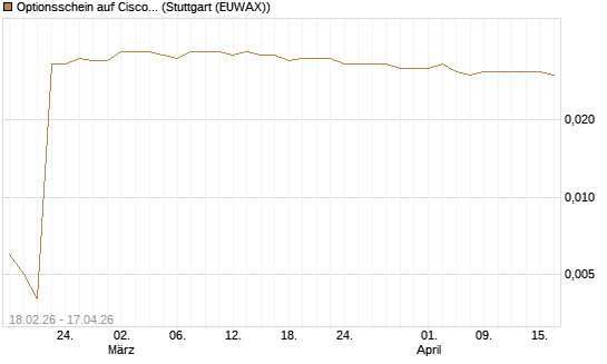 Optionsschein auf Cisco Systems [Goldman Sachs Bank Europe SE] Chart