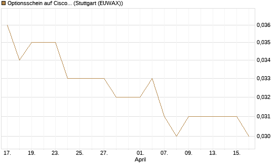 Optionsschein auf Cisco Systems [Goldman Sachs Bank Europe SE] Chart