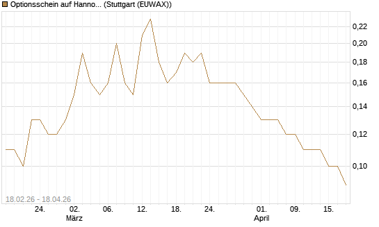 Optionsschein auf Hannover Rück [Goldman Sachs Bank Europe SE] Chart