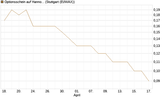 Optionsschein auf Hannover Rück [Goldman Sachs Bank Europe SE] Chart