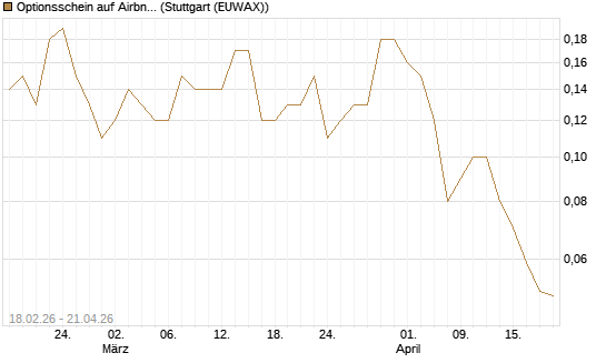 Optionsschein auf Airbnb [Goldman Sachs Bank Europe SE] Chart