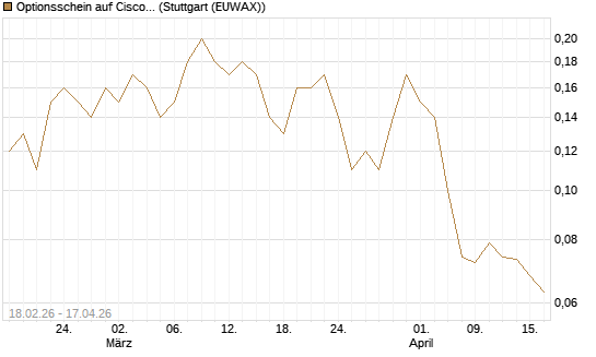Optionsschein auf Cisco Systems [Goldman Sachs Bank Europe SE] Chart