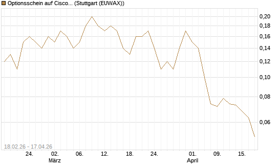 Optionsschein auf Cisco Systems [Goldman Sachs Bank Europe SE] Chart