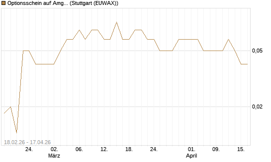 Optionsschein auf Amgen [Goldman Sachs Bank Europe SE] Chart