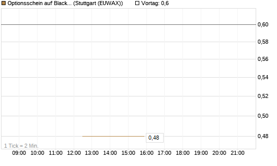 Optionsschein auf BlackRock Inc [Goldman Sachs Bank Europe SE] Chart