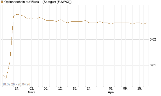 Optionsschein auf BlackRock Inc [Goldman Sachs Bank Europe SE] Chart