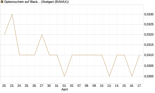 Optionsschein auf BlackRock Inc [Goldman Sachs Bank Europe SE] Chart