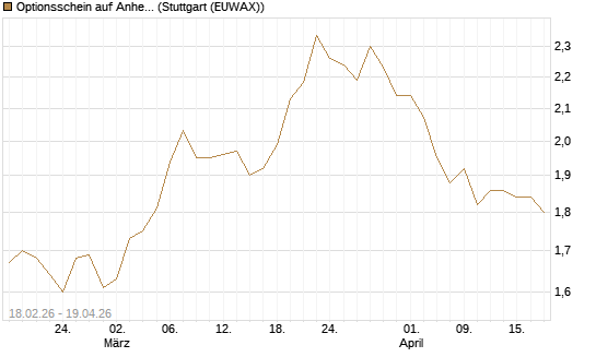 Optionsschein auf Anheuser-Busch InBev SA/NV [Goldman Sachs Bank Europe SE] Chart