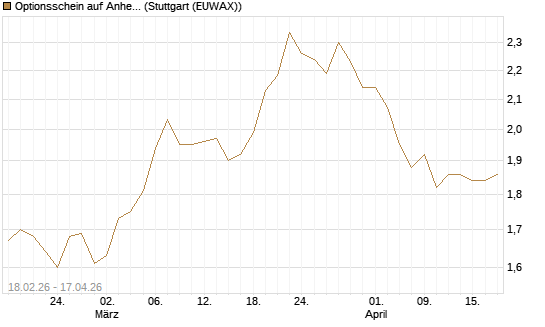 Optionsschein auf Anheuser-Busch InBev SA/NV [Goldman Sachs Bank Europe SE] Chart