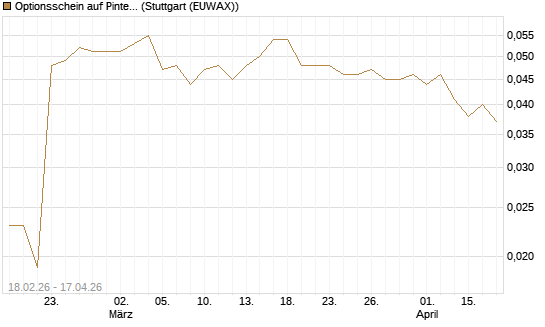 Optionsschein auf Pinterest Inc [Goldman Sachs Bank Europe SE] Chart