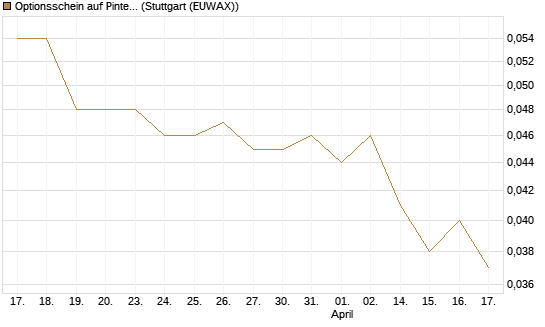 Optionsschein auf Pinterest Inc [Goldman Sachs Bank Europe SE] Chart