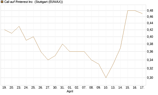 Call auf Pinterest Inc [UniCredit Bank GmbH] Chart