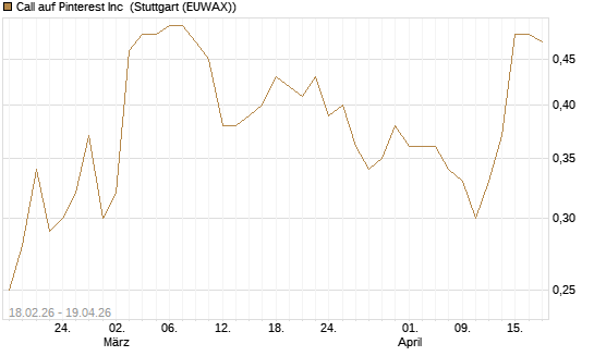 Call auf Pinterest Inc [UniCredit Bank GmbH] Chart