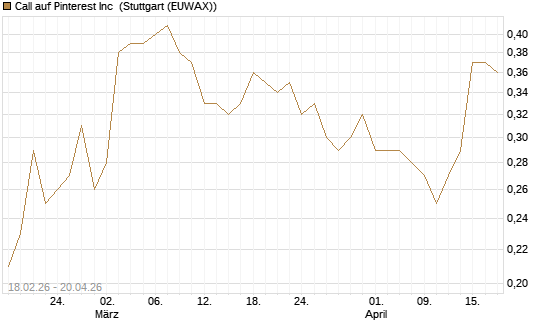 Call auf Pinterest Inc [UniCredit Bank GmbH] Chart