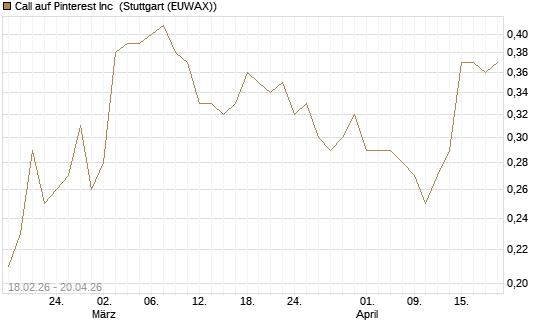 Call auf Pinterest Inc [UniCredit Bank GmbH] Chart