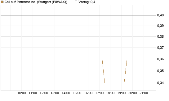 Call auf Pinterest Inc [UniCredit Bank GmbH] Chart