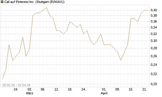 Call auf Pinterest Inc [UniCredit Bank GmbH] Chart