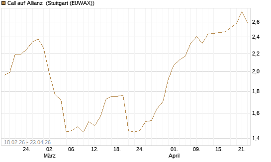Call auf Allianz [UniCredit Bank GmbH] Chart
