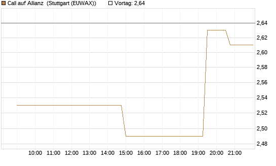 Call auf Allianz [UniCredit Bank GmbH] Chart