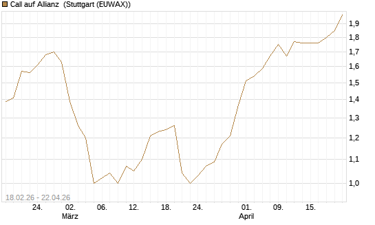 Call auf Allianz [UniCredit Bank GmbH] Chart