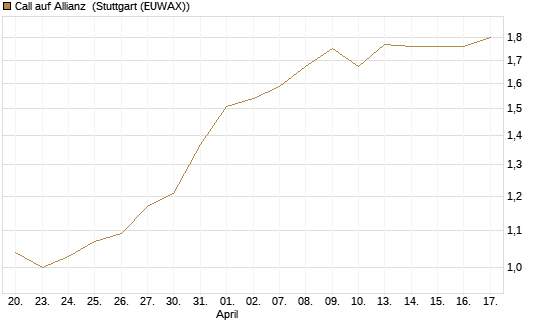 Call auf Allianz [UniCredit Bank GmbH] Chart