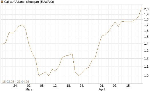 Call auf Allianz [UniCredit Bank GmbH] Chart